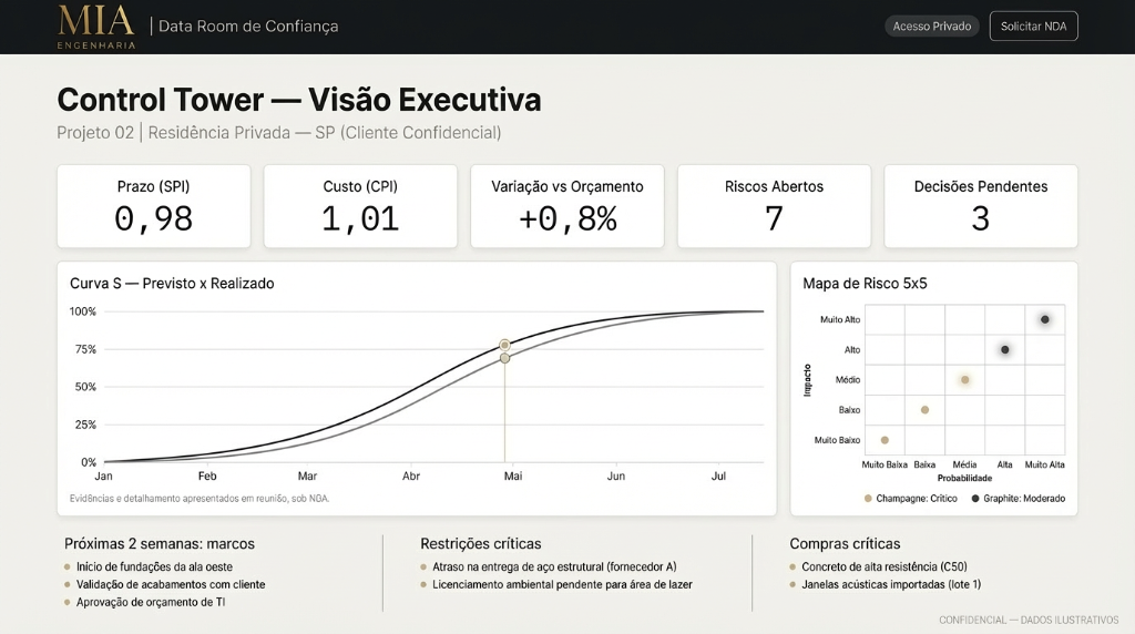 Control Tower - Visão Executiva MIA Engenharia - Dashboard Real Projeto 02